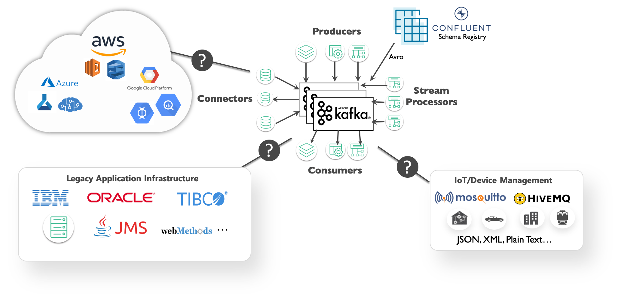 Kafka Organization